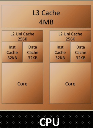 Schematic representation of a Dual core CPU layout showing L1, L2, and shared L3 cache