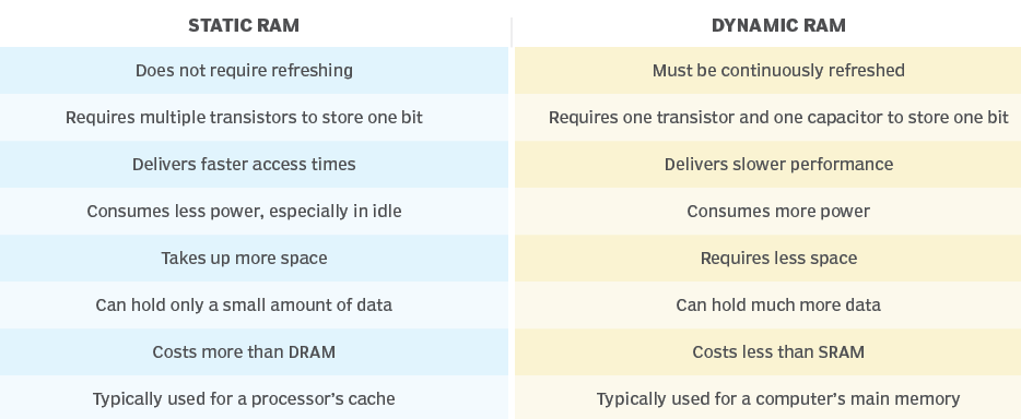 Infographic comparing Static RAM vs Dynamic RAM characteristics