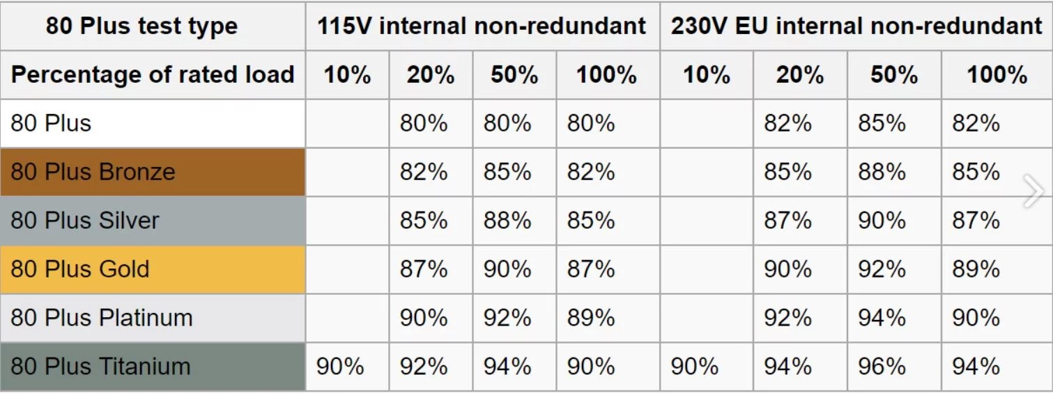80 Plus efficiency certification chart showing Bronze, Silver, Gold, Platinum, and Titanium ratings