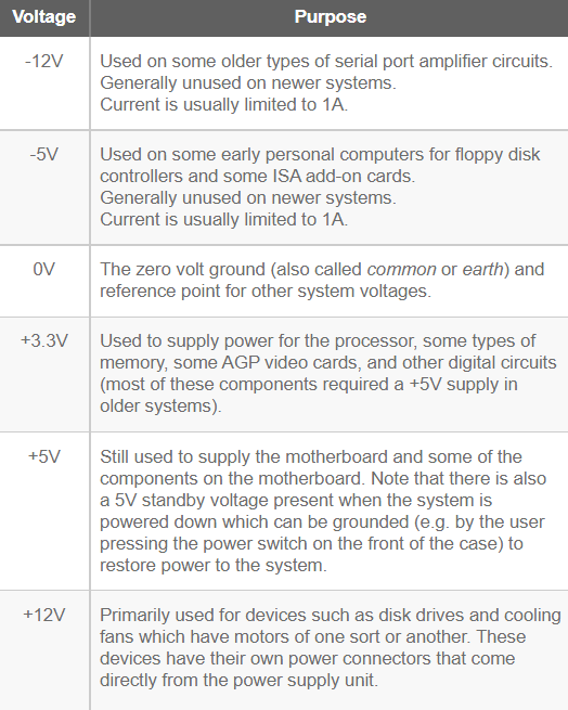 Table showing PSU voltage rails and their purposes in a PC